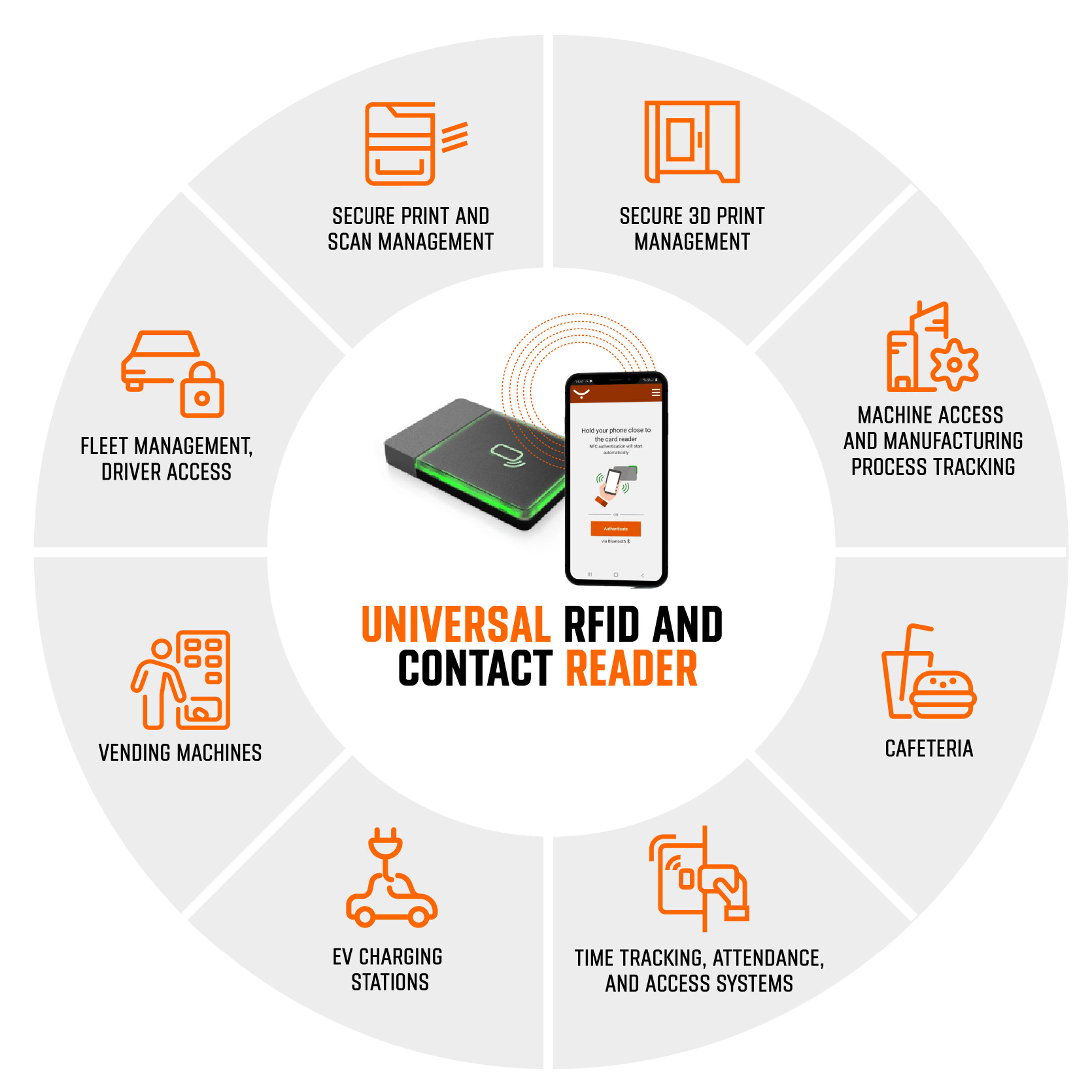 Card readers use cases